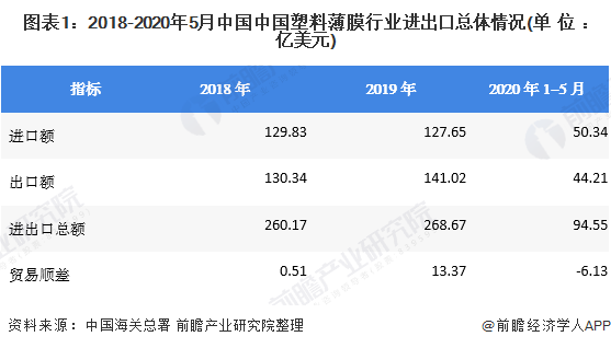 图表1：2018-2020年5月中国中国塑料薄膜行业进出口总体情况(单位：亿美元)