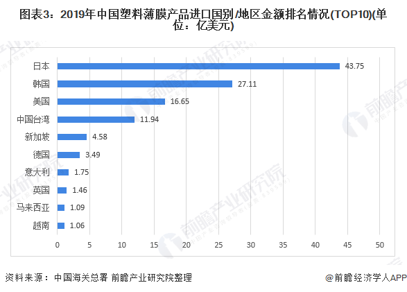 图表3：2019年中国塑料薄膜产品进口国别/地区金额排名情况(TOP10)(单位：亿美元)