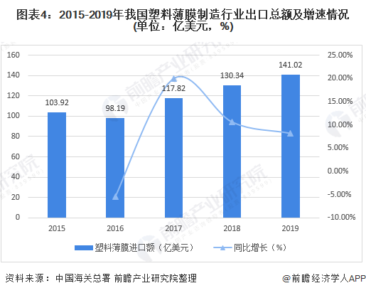 图表4：2015-2019年我国塑料薄膜制造行业出口总额及增速情况(单位：亿美元，%)