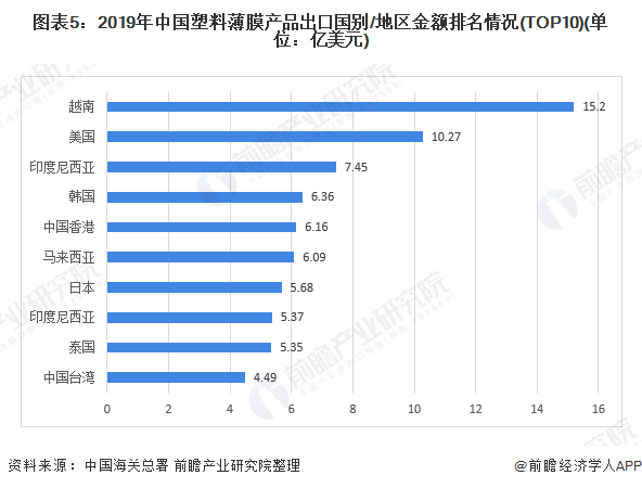 图表5：2019年中国塑料薄膜产品出口国别/地区金额排名情况(TOP10)(单位：亿美元)