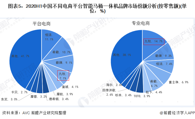 图表5：2020H1中国不同电商平台智能马桶一体机品牌市场份额分析(按零售额)(单位：%)