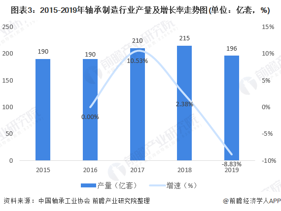 图表3：2015-2019年轴承制造行业产量及增长率走势图(单位：亿套，%)