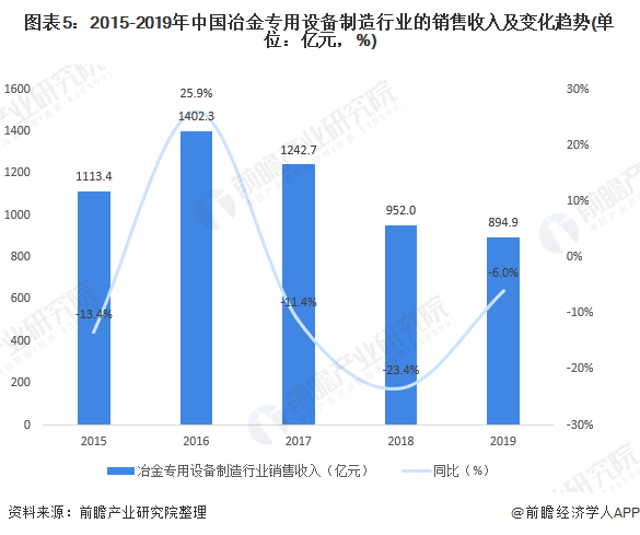 图表5：2015-2019年中国冶金专用设备制造行业的销售收入及变化趋势(单位：亿元，%)