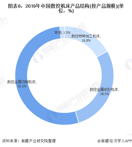 图表6：2019年中国数控机床产品结构(按产品规模)(单位：%)