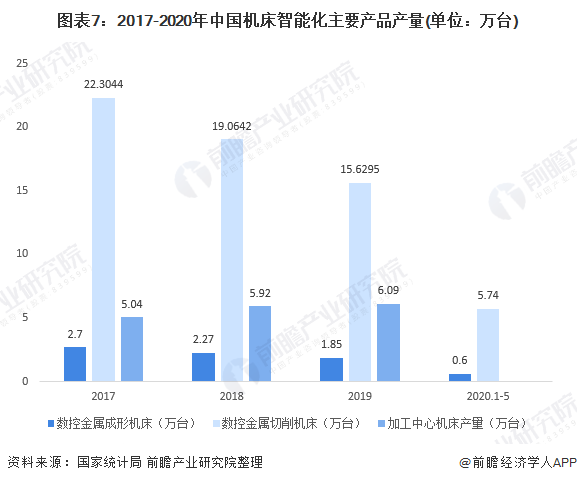 图表7：2017-2020年中国机床智能化主要产品产量(单位：万台)