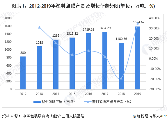 图表1：2012-2019年塑料薄膜产量及增长率走势图(单位：万吨，%)