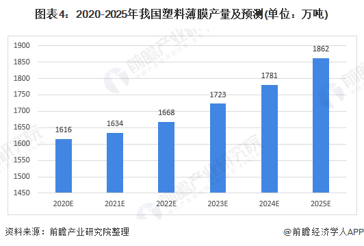 图表4：2020-2025年我国塑料薄膜产量及预测(单位：万吨)