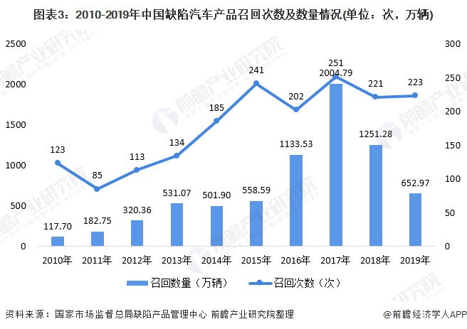 图表3：2010-2019年中国缺陷汽车产品召回次数及数量情况(单位：次，万辆)