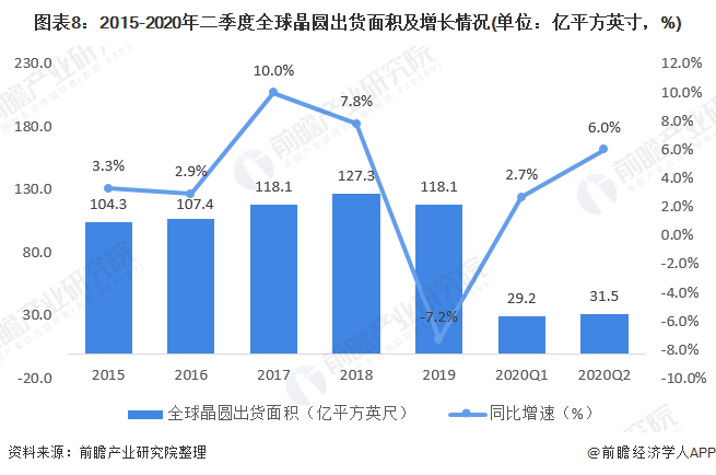 图表8：2015-2020年二季度全球晶圆出货面积及增长情况(单位：亿平方英寸，%)