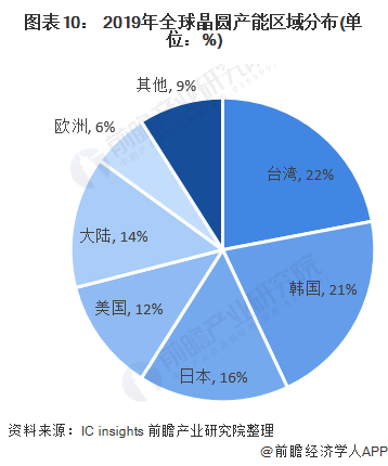 图表10： 2019年全球晶圆产能区域分布(单位：%)