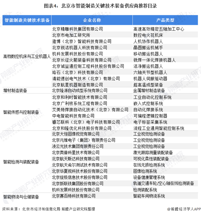 图表4：北京市智能制造关键技术装备供应商推荐目录