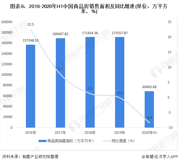 图表6：2016-2020年H1中国商品房销售面积及同比增速(单位：万平方米，%)