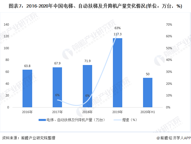 图表7：2016-2020年中国电梯、自动扶梯及升降机产量变化情况(单位：万台，%)