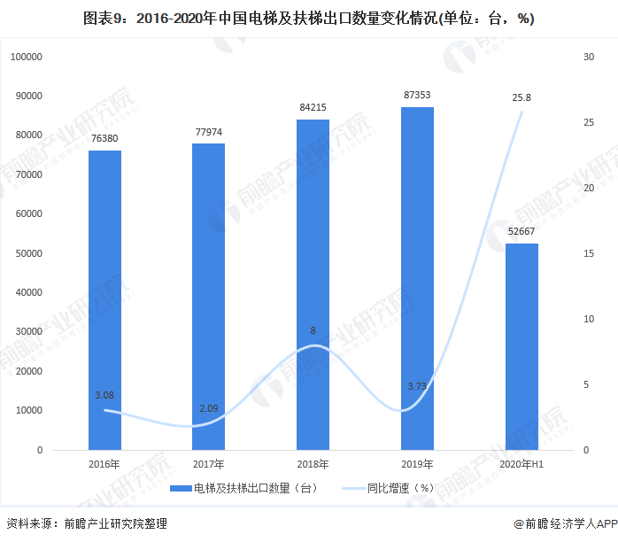图表9：2016-2020年中国电梯及扶梯出口数量变化情况(单位：台，%)