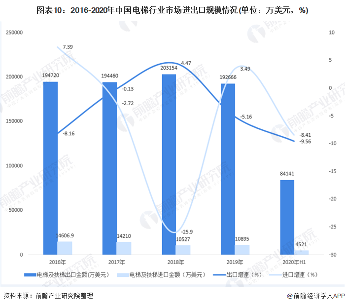 图表10：2016-2020年中国电梯行业市场进出口规模情况(单位：万美元，%)