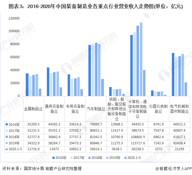 图表3：2016-2020年中国装备制造业各重点行业营业收入走势图(单位：亿元)