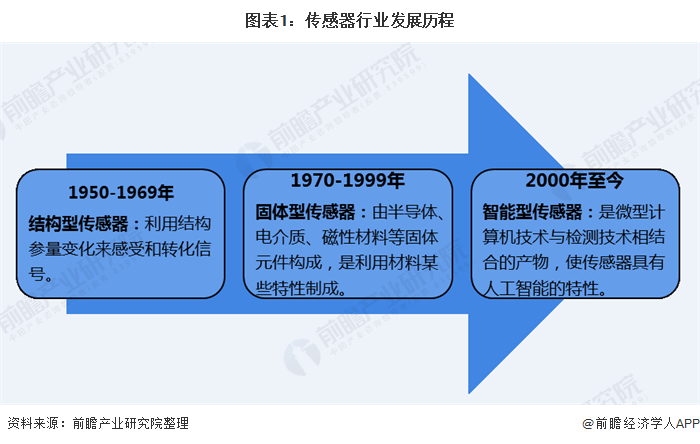 图表1：传感器行业发展历程