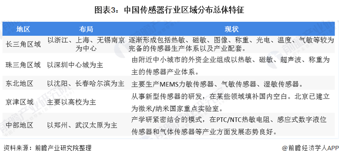 图表3：中国传感器行业区域分布总体特征