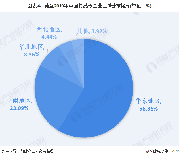 图表4：截至2019年中国传感器企业区域分布格局(单位：%)