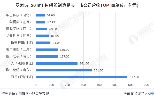 图表5：2019年传感器制造相关上市公司营收TOP 10(单位：亿元)