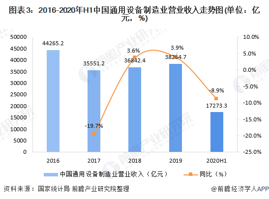 图表3：2016-2020年H1中国通用设备制造业营业收入走势图(单位：亿元，%)