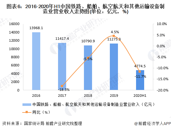 图表6：2016-2020年H1中国铁路、船舶、航空航天和其他运输设备制造业营业收入走势图(单位：亿元，%)