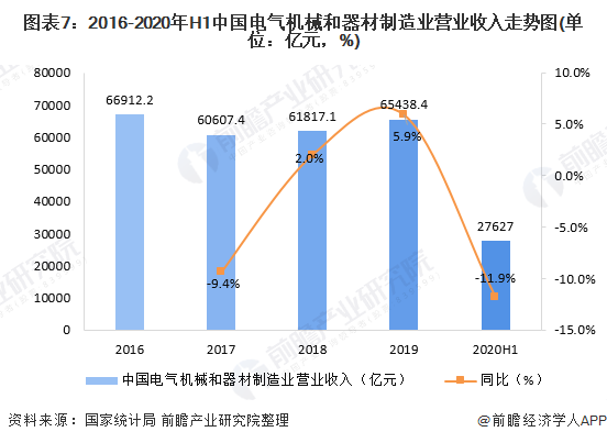 图表7：2016-2020年H1中国电气机械和器材制造业营业收入走势图(单位：亿元，%)