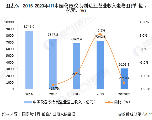 图表9：2016-2020年H1中国仪器仪表制造业营业收入走势图(单位：亿元，%)