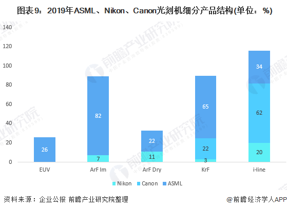  图表9：2019年ASML、Nikon、Canon光刻机细分产品结构(单位：%)