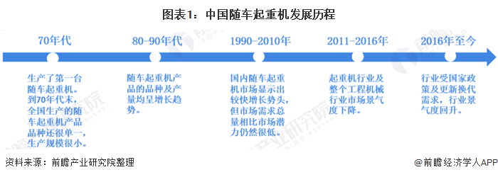 图表1：中国随车起重机发展历程