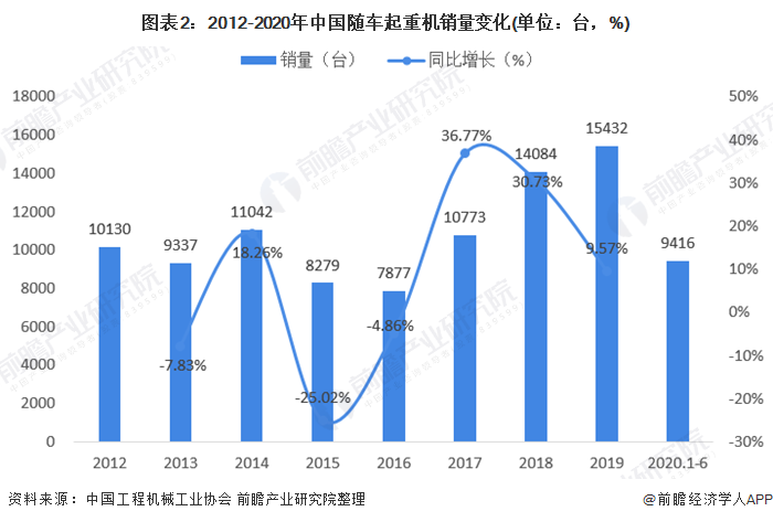 图表2：2012-2020年中国随车起重机销量变化(单位：台，%)