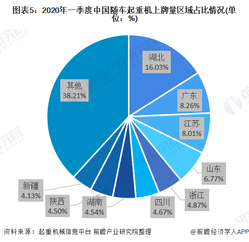 图表5：2020年一季度中国随车起重机上牌量区域占比情况(单位：%)