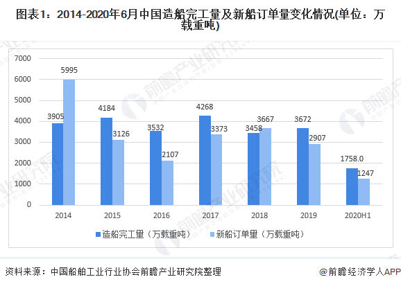 图表1：2014-2020年6月中国造船完工量及新船订单量变化情况(单位：万载重吨)