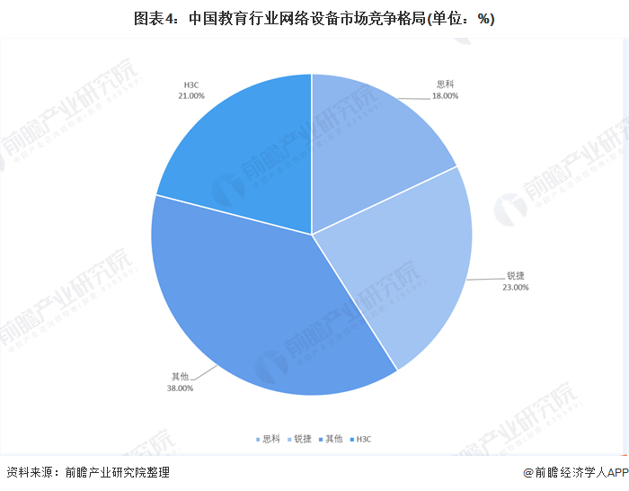 图表4：中国教育行业网络设备市场竞争格局(单位：%)