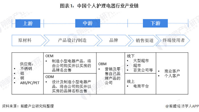 图表1：中国个人护理电器行业产业链