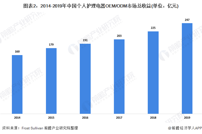 图表2：2014-2019年中国个人护理电器OEM/ODM市场总收益(单位：亿元)