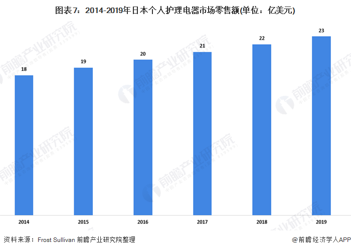 图表7：2014-2019年日本个人护理电器市场零售额(单位：亿美元)