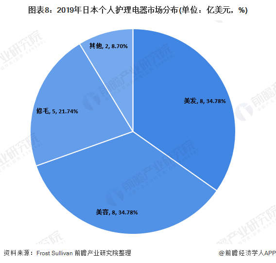 图表8：2019年日本个人护理电器市场分布(单位：亿美元，%)