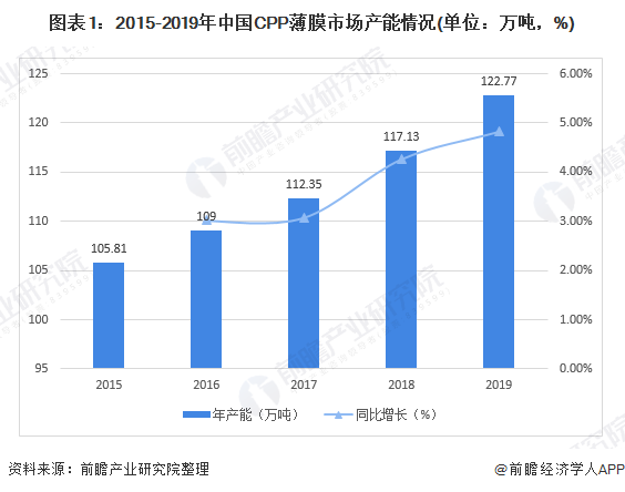 图表1：2015-2019年中国CPP薄膜市场产能情况(单位：万吨，%)