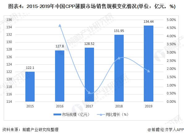 图表4：2015-2019年中国CPP薄膜市场销售规模变化情况(单位：亿元，%)