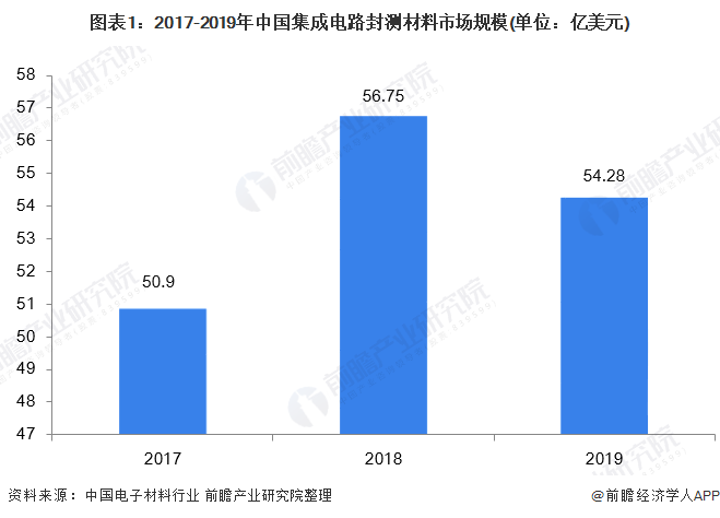 图表1：2017-2019年中国集成电路封测材料市场规模(单位：亿美元)