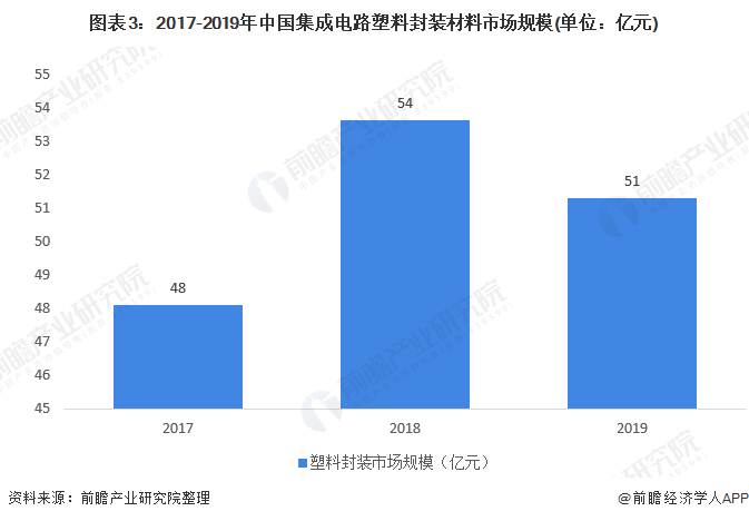 图表3：2017-2019年中国集成电路塑料封装材料市场规模(单位：亿元)