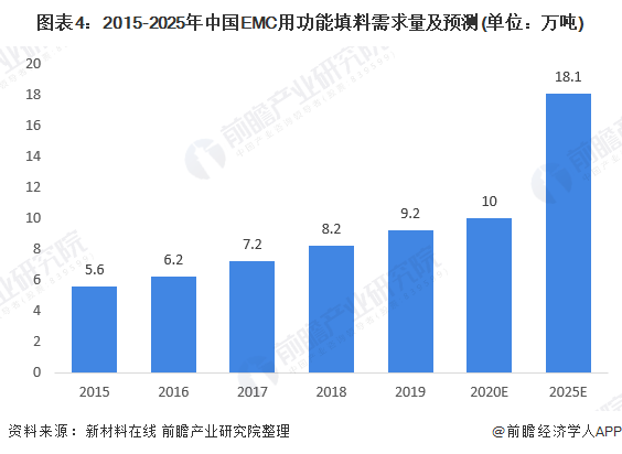 图表4：2015-2025年中国EMC用功能填料需求量及预测(单位：万吨)