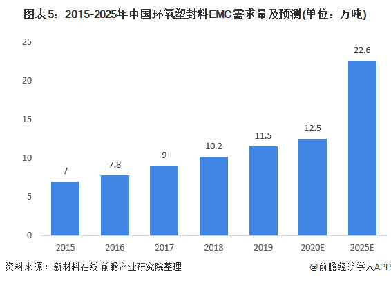 图表5：2015-2025年中国环氧塑封料EMC需求量及预测(单位：万吨)