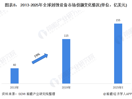图表8： 2013-2025年全球刻蚀设备市场份额变化情况(单位：亿美元)