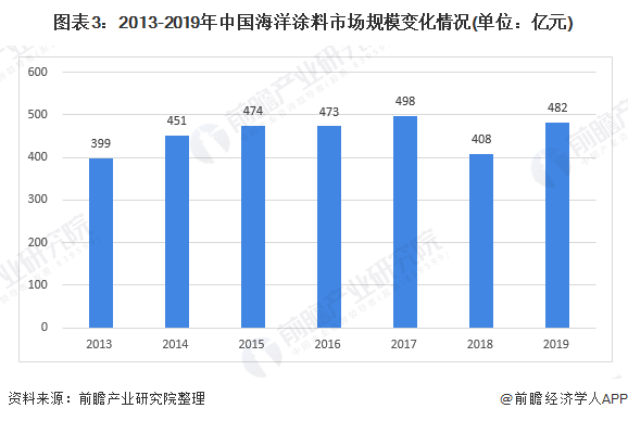图表3：2013-2019年中国海洋涂料市场规模变化情况(单位：亿元)