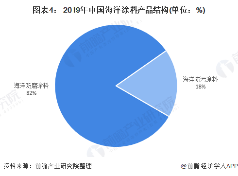 图表4： 2019年中国海洋涂料产品结构(单位：%)