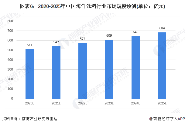 图表6：2020-2025年中国海洋涂料行业市场规模预测(单位：亿元)