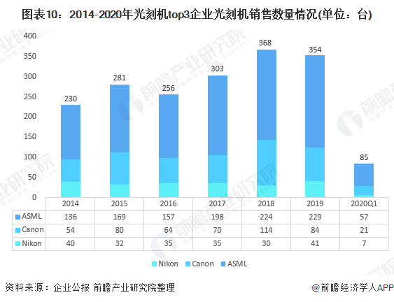 图表10：2014-2020年光刻机top3企业光刻机销售数量情况(单位：台)