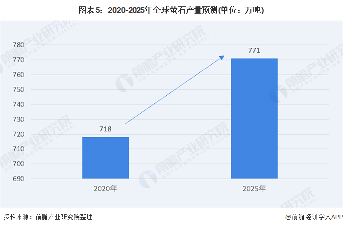 图表5：2020-2025年全球萤石产量预测(单位：万吨)